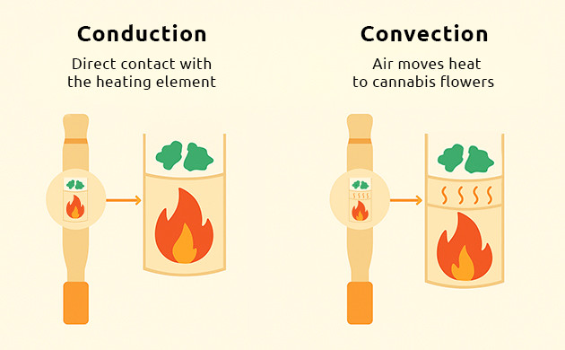 conduction vs. convection